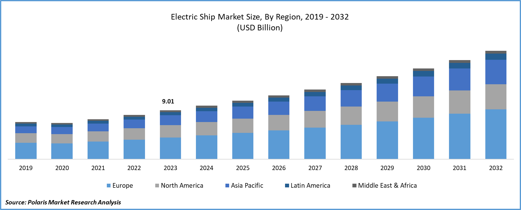 Electric Ship Market Size